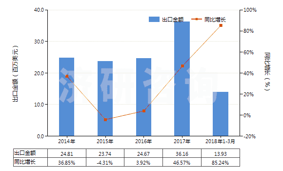 2014-2018年3月中國三氧化二鉍(HS28259021)出口總額及增速統(tǒng)計